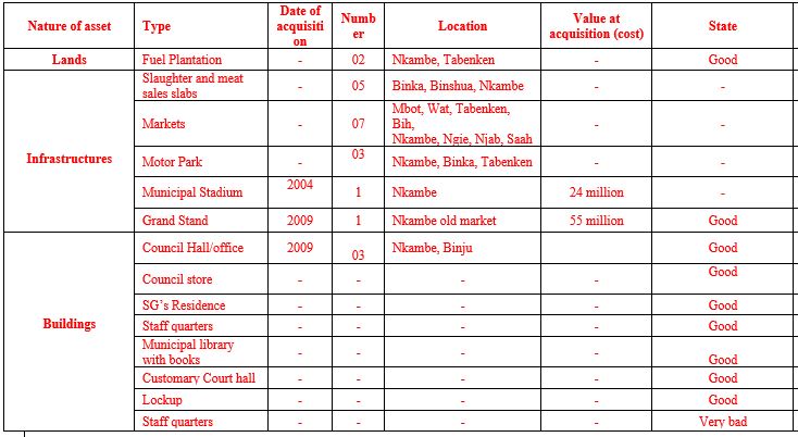 Source: GCO Ltd Field Surveys 2019